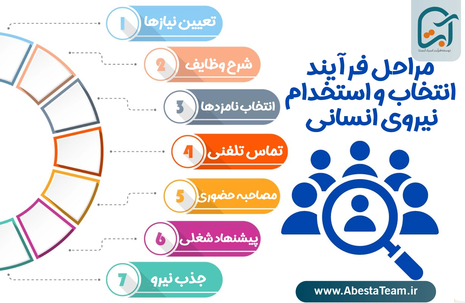 مراحل فرآیند انتخاب و استخدام نیروی انسانی