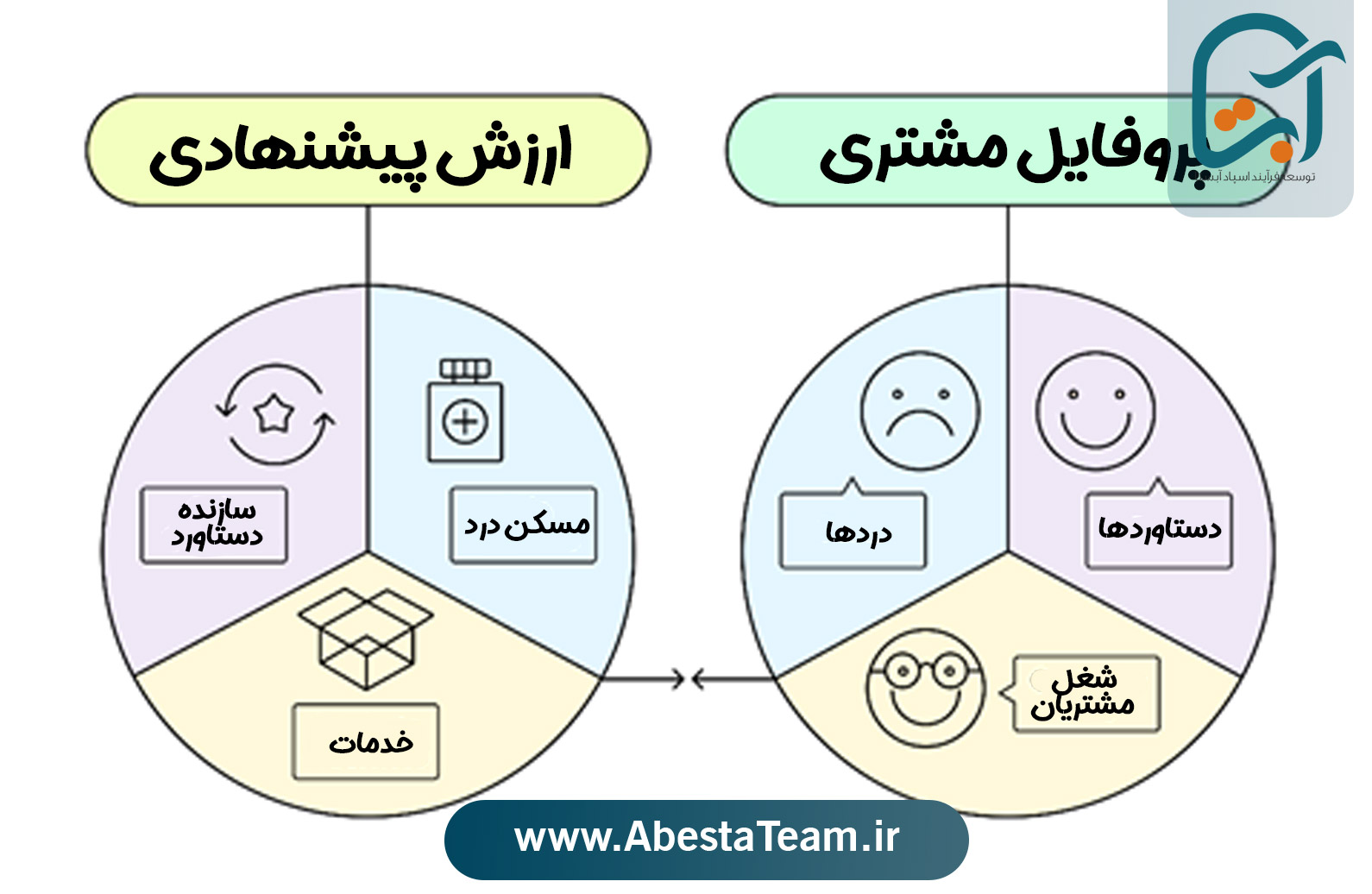 بوم ارزش پیشنهادی