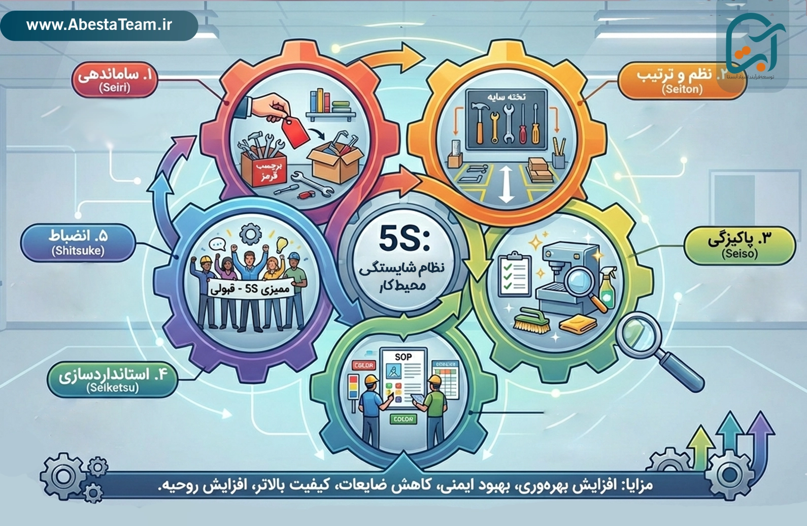 استراتژی 5S و ارتباط آن با رضایت مشتری