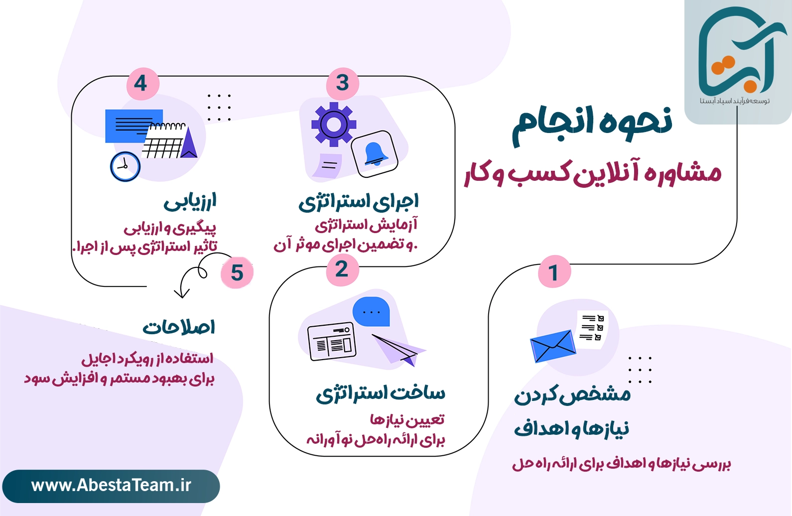 نحوه انجام مشاوره آنلاین کسب و کار