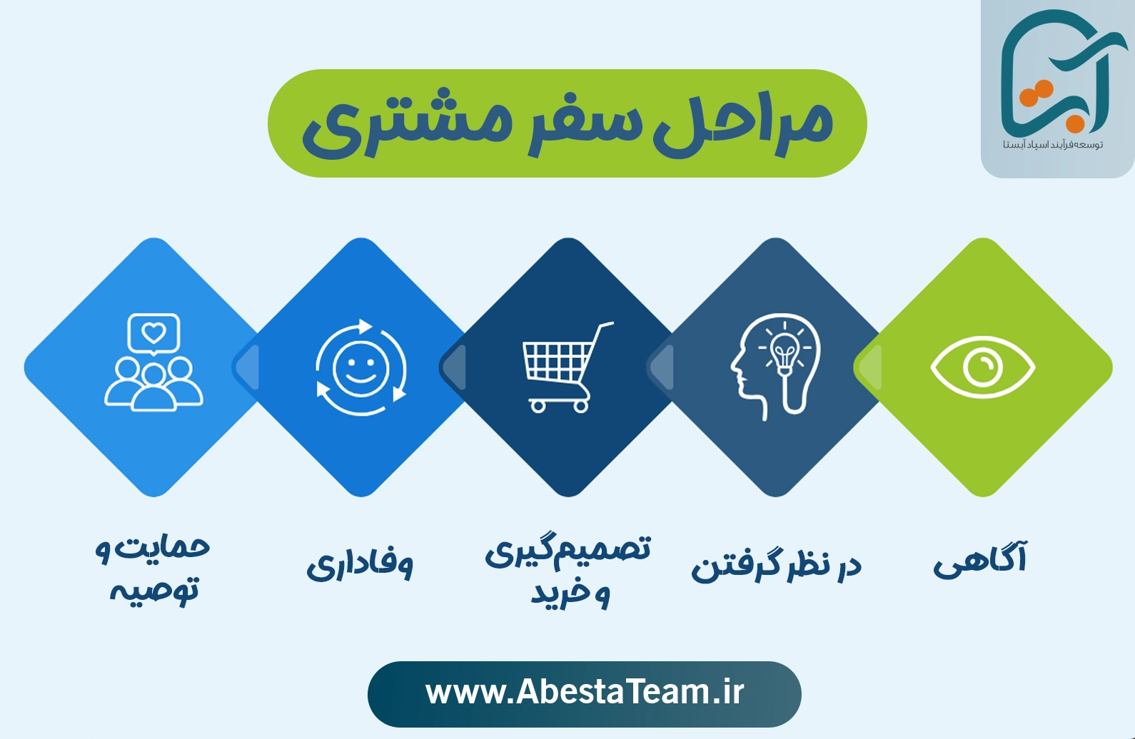 مراحل سفر مشتری