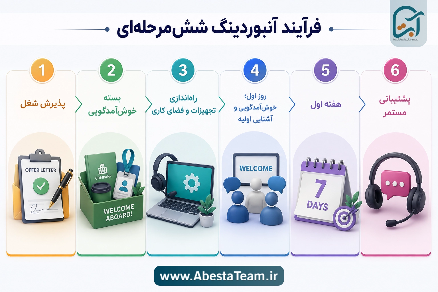 فرایند آنبوردینگ مرحله به مرحله