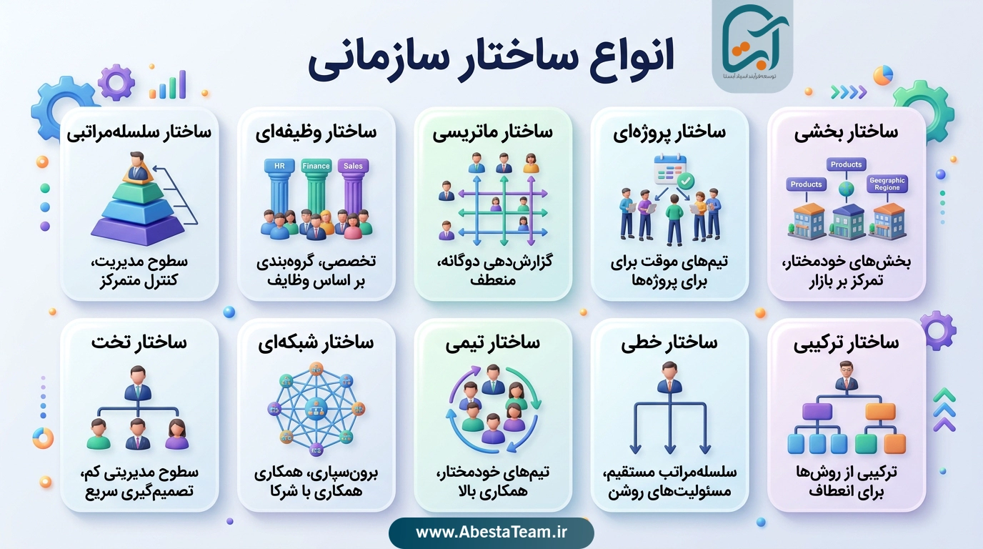 مدل های مختلف ساختار سازمانی