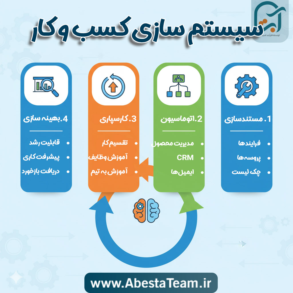 مراحل سیستم سازی کسب و کار