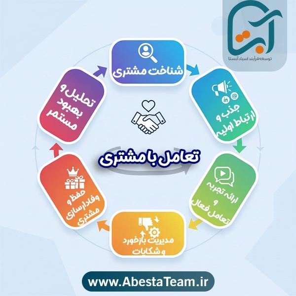 تعامل با مشتری